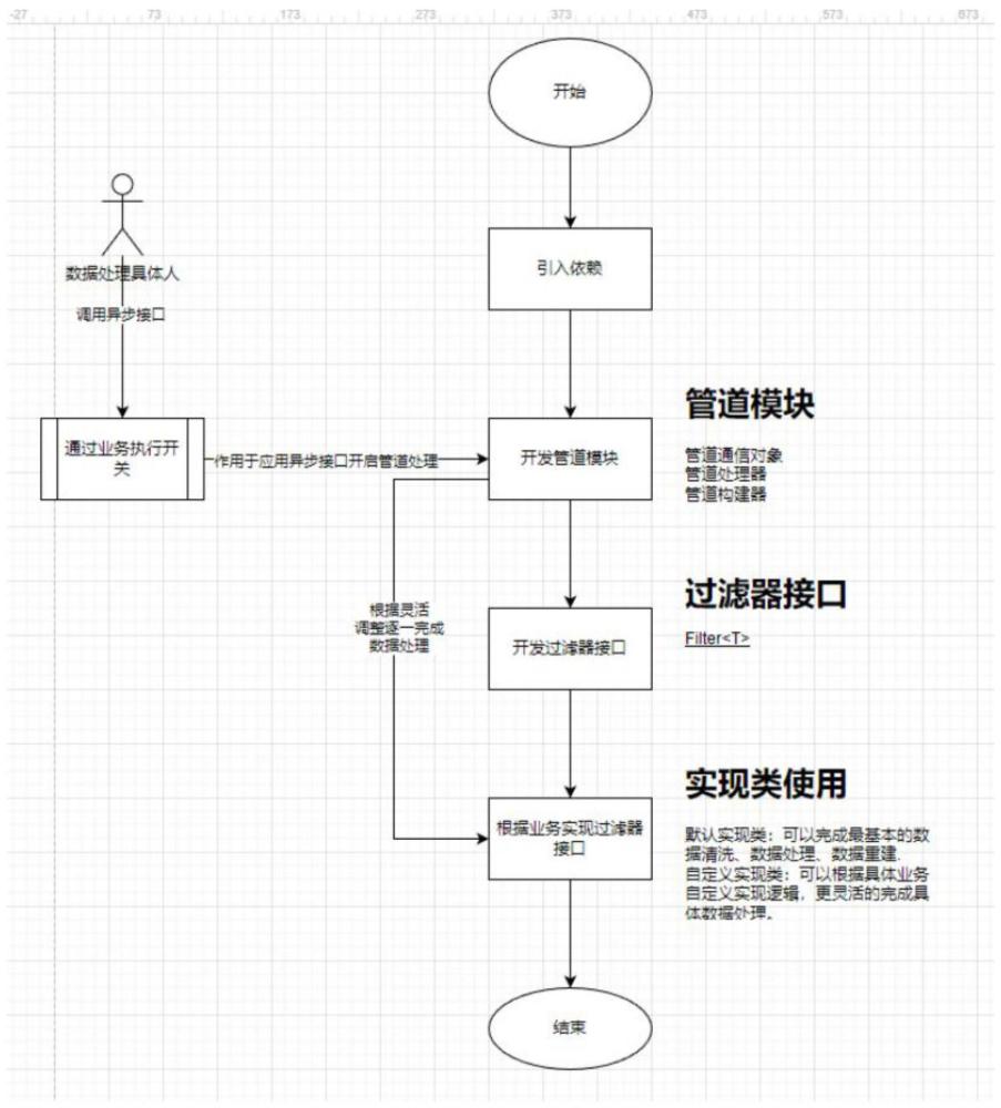 基于管道過濾模式的司法數(shù)據(jù)清洗和重建方法與流程