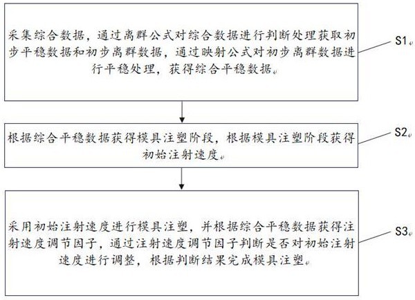 一種模具注塑成型速度控制方法及系統(tǒng)與流程