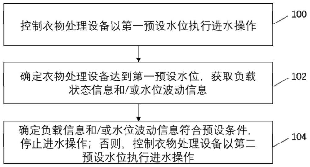 衣物處理設備的控制方法、控制裝置以及衣物處理設備與流程