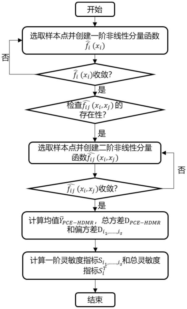 一種基于PCE-HDMR代理模型的導(dǎo)管架平臺(tái)全局靈敏度分析方法