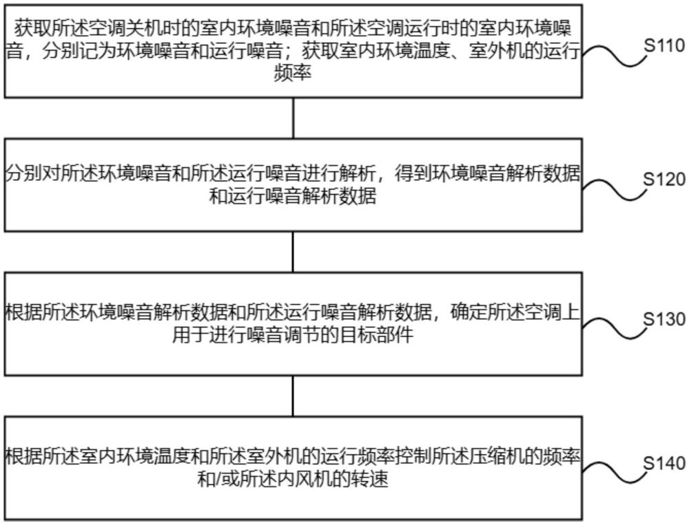 空調(diào)噪音的控制方法、裝置、空調(diào)、存儲(chǔ)介質(zhì)和程序產(chǎn)品與流程