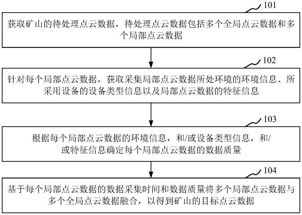 用于礦山數(shù)據(jù)的處理方法、裝置及存儲介質(zhì)與流程