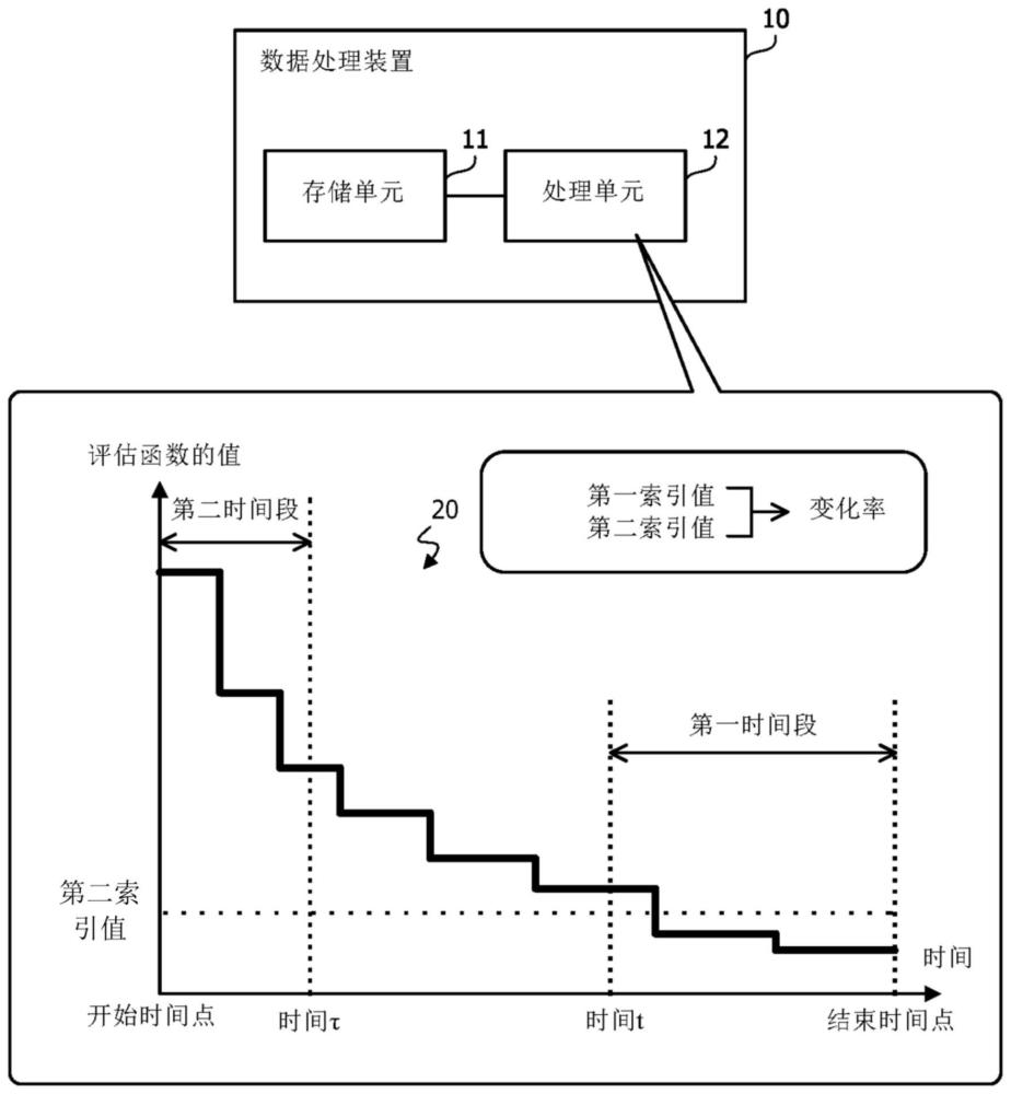 計(jì)算機(jī)可讀記錄介質(zhì)、數(shù)據(jù)處理方法和數(shù)據(jù)處理裝置與流程