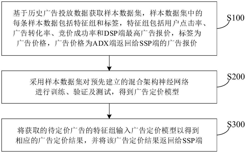 一種廣告定價(jià)方法及系統(tǒng)與流程