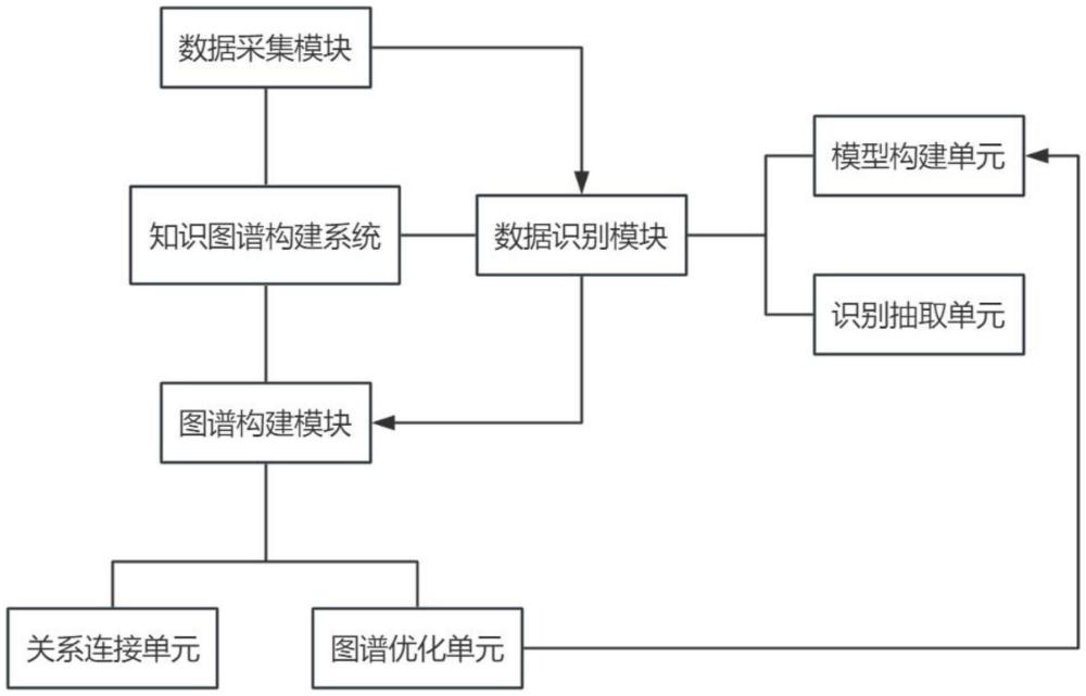 一種基于大語(yǔ)言模型的知識(shí)圖譜構(gòu)建方法及系統(tǒng)與流程