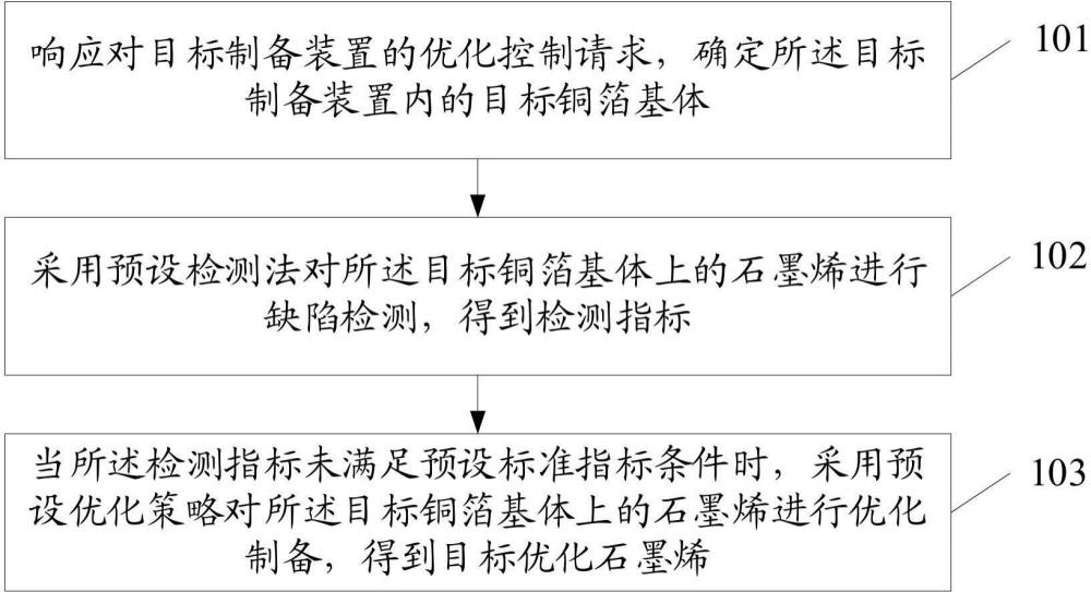 一種石墨烯的制備優(yōu)化方法和系統(tǒng)與流程