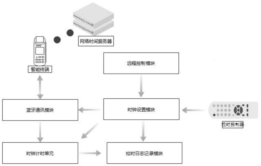 一種用于環(huán)境和污染源采樣及分析設(shè)備的自動(dòng)校時(shí)系統(tǒng)的制作方法