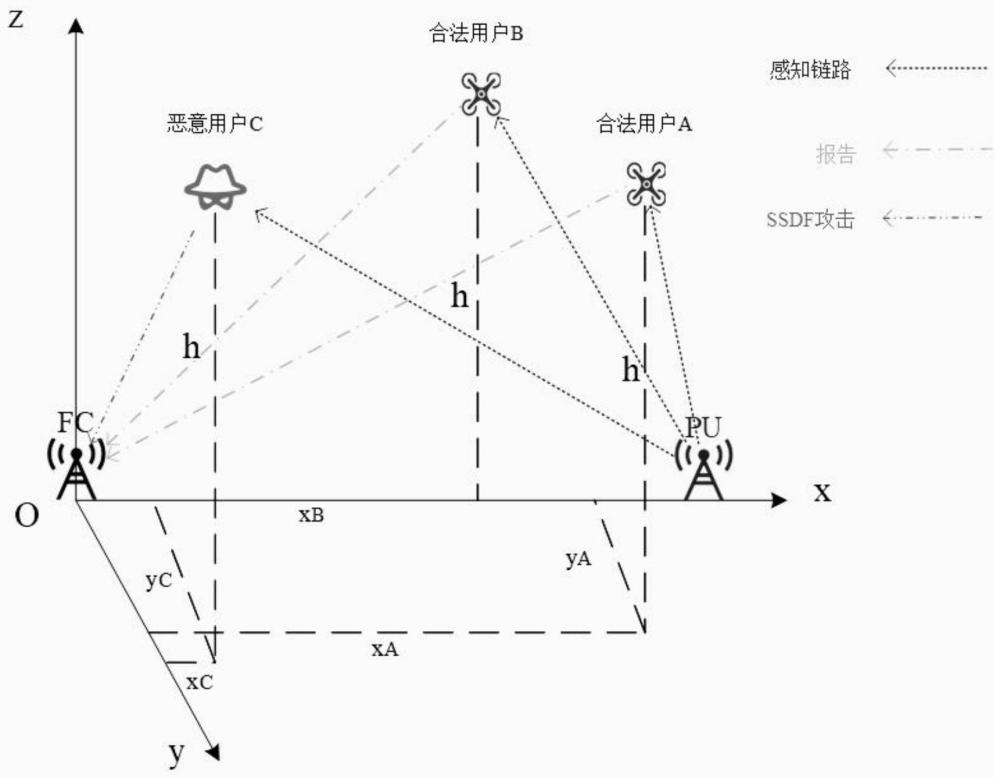 一種面向無(wú)人機(jī)頻譜感知的SSDF攻擊檢測(cè)方法