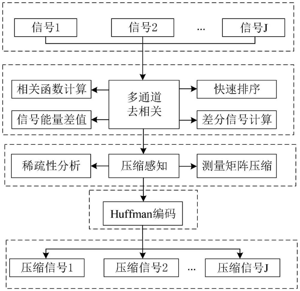 基于壓縮感知理論和Huffman編碼的多通道腦電信號壓縮方法及系統(tǒng)