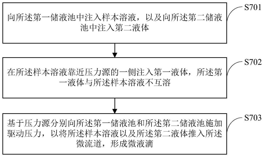 微流控芯片及微液滴生成方法與流程