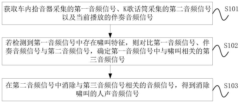 車內(nèi)K歌嘯叫消除方法、裝置、設(shè)備、介質(zhì)及車輛與流程