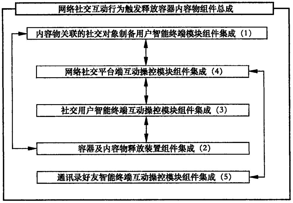 網(wǎng)絡(luò)社交互動(dòng)行為觸發(fā)釋放容器內(nèi)容物組件總成及其方法與流程