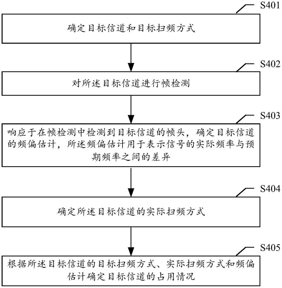 信道檢測方法和裝置與流程