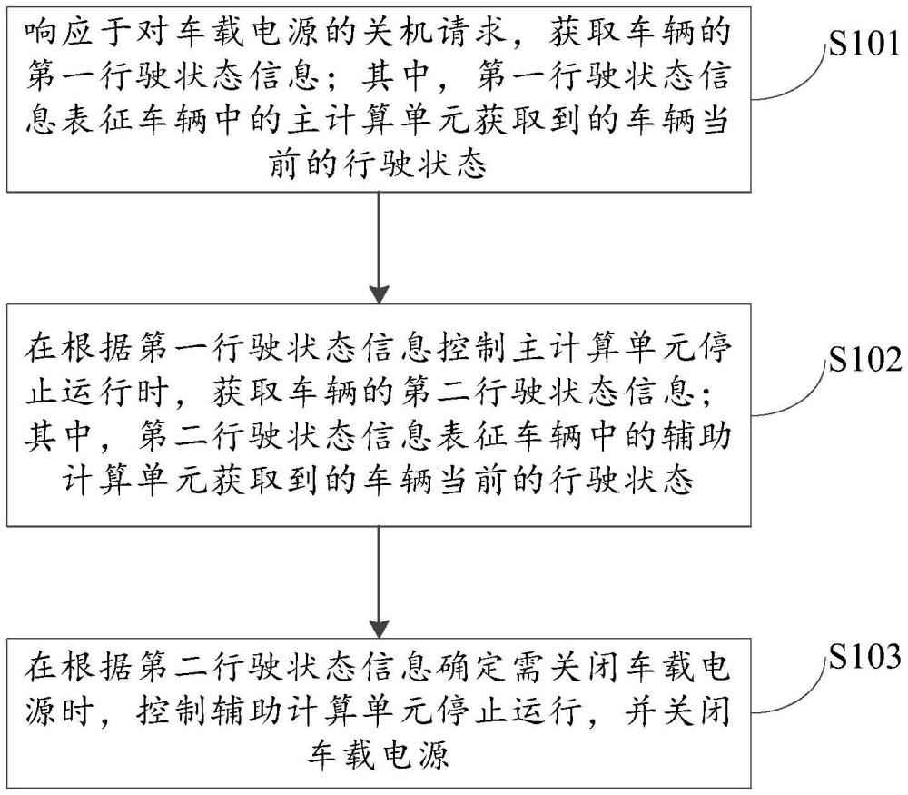 車載電源的控制方法、裝置、電子設(shè)備及存儲(chǔ)介質(zhì)與流程