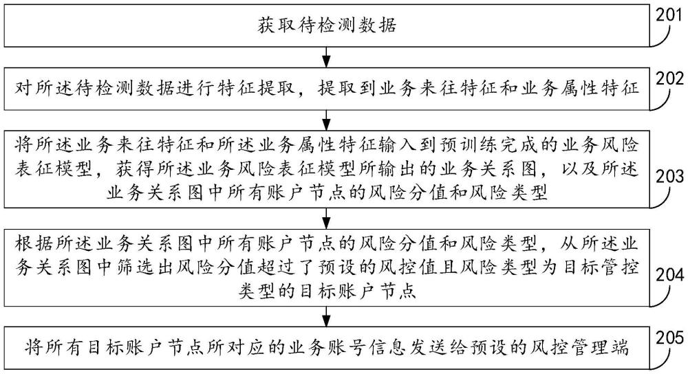 一種業(yè)務(wù)風險管控方法、裝置、設(shè)備及其存儲介質(zhì)與流程