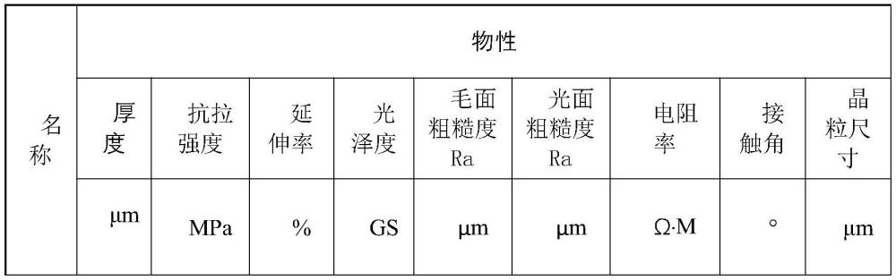 一種可提升抗拉強(qiáng)度的電解添加劑配方及其電解銅箔的制作方法