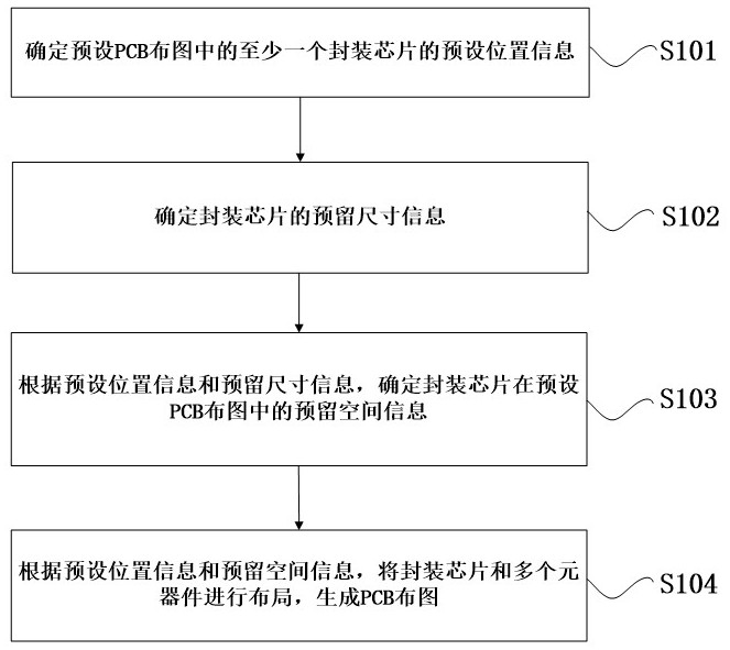 PCB布圖的設計方法和PCB電路板與流程