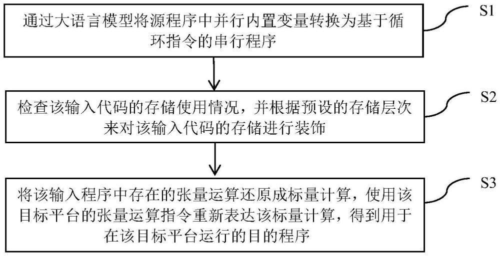 一種跨平臺(tái)程序轉(zhuǎn)譯方法及裝置