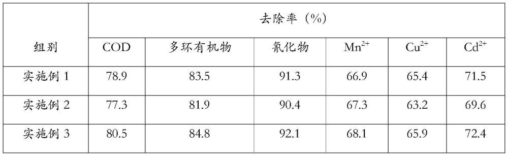 一种焦化废水处理剂的制备方法与流程