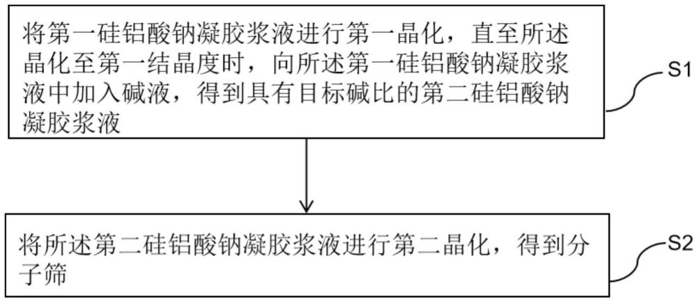 一種提高分子篩結(jié)晶度的方法與流程