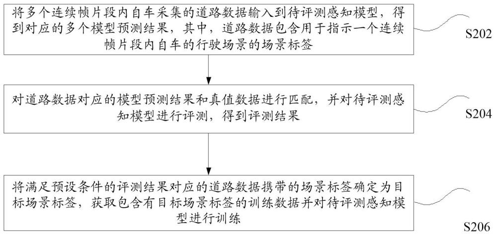 感知模型的評測方法和裝置、存儲介質(zhì)及電子設(shè)備與流程