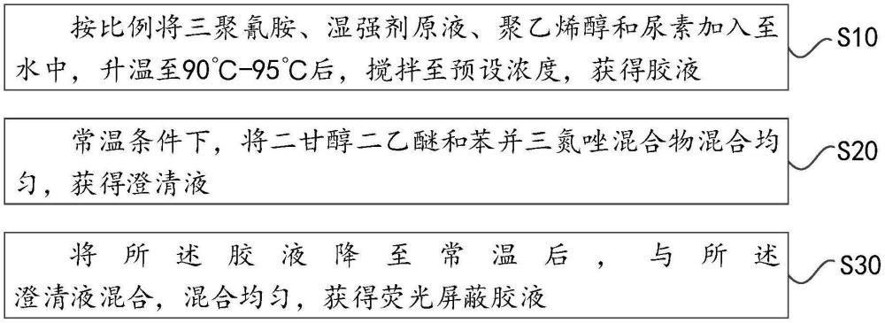 一種熒光屏蔽膠液及其制備方法與應(yīng)用與流程