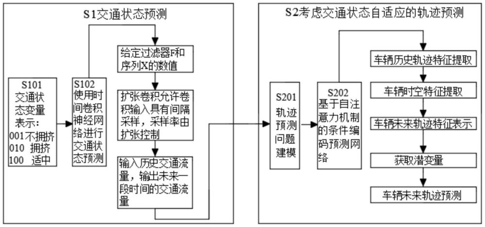 交通密度自適應(yīng)的車輛軌跡預(yù)測(cè)方法