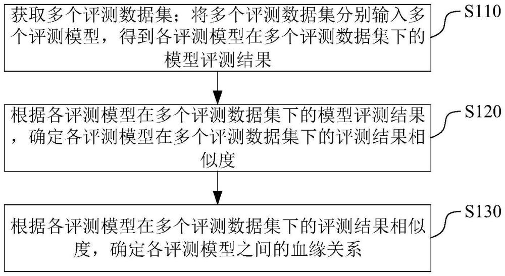 模型血緣關系確定方法、裝置、程序產品與設備與流程