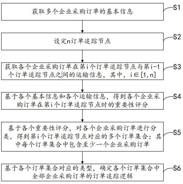 一種企業(yè)采購訂單追蹤方法及系統(tǒng)與流程