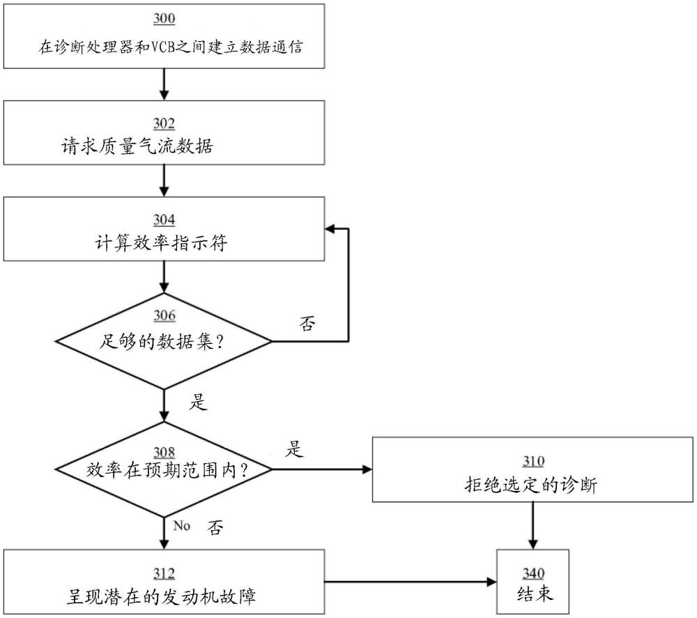 用于發(fā)動機(jī)的容積效率診斷的系統(tǒng)和方法與流程