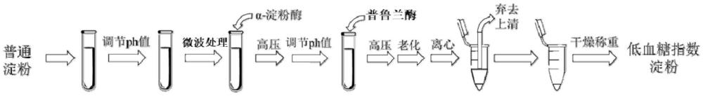 一種低血糖指數(shù)淀粉及其加工方法