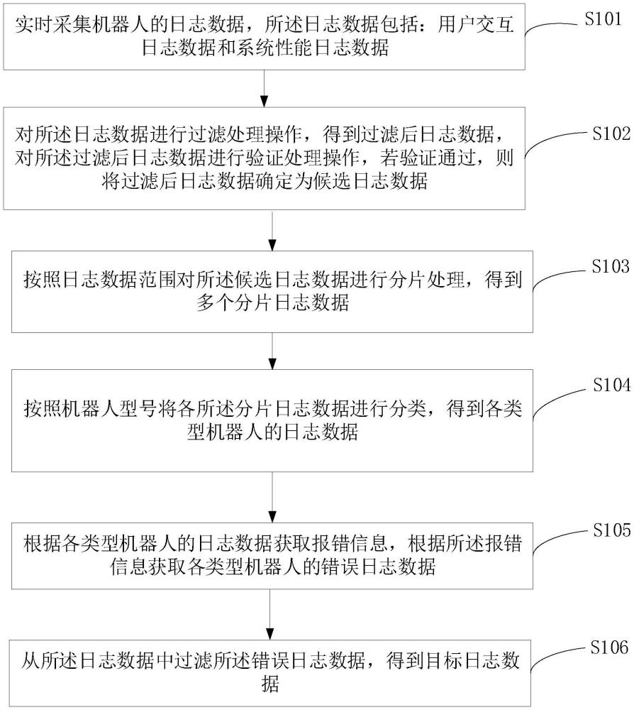 機(jī)器人的日志處理方法、裝置、電子設(shè)備及存儲(chǔ)介質(zhì)與流程