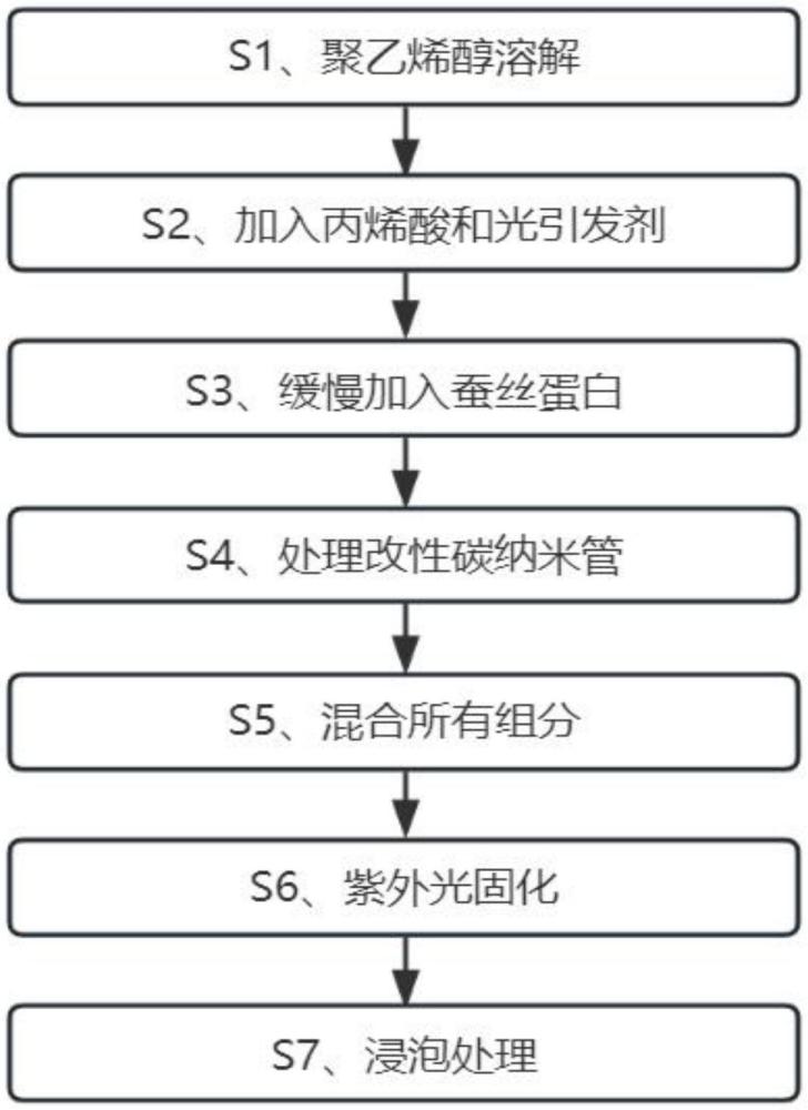 一种力学模量可调控的抗冻耐汗水凝胶的制备方法