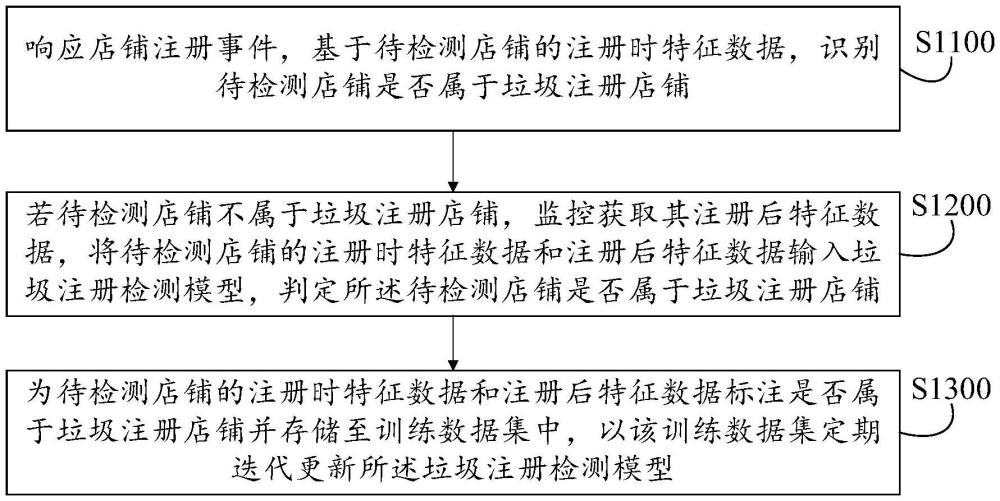 垃圾注冊(cè)店鋪排查方法及其裝置、設(shè)備、介質(zhì)與流程