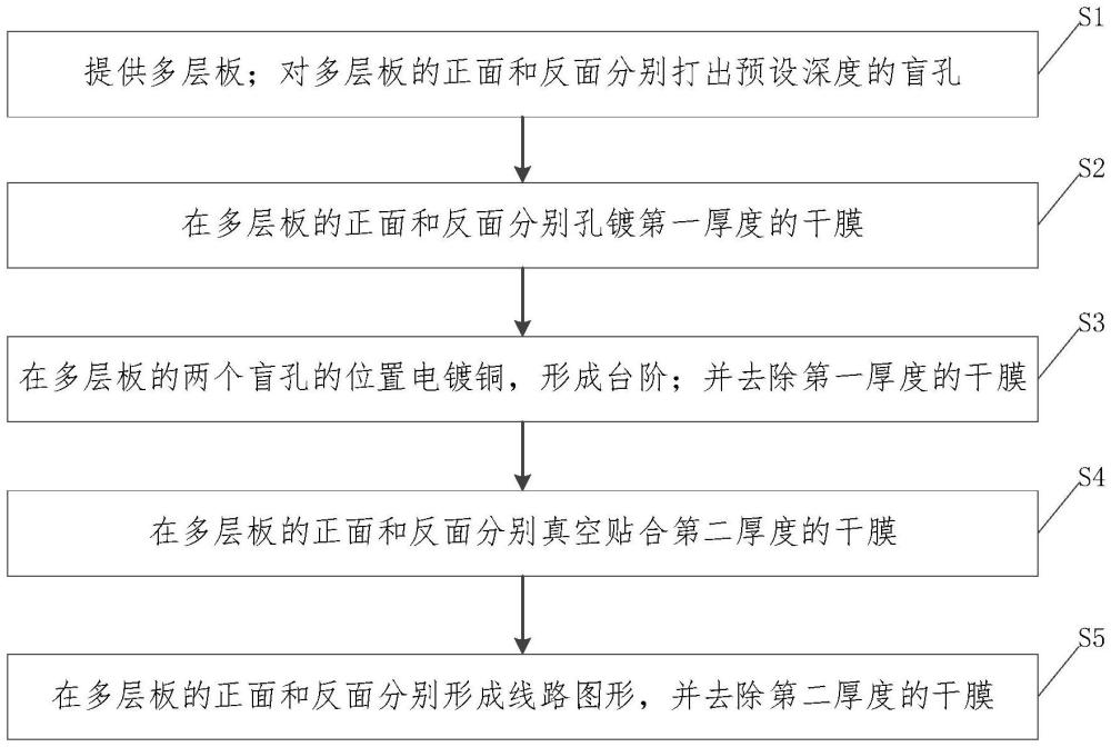 一種多層板的線路板制作方法與流程