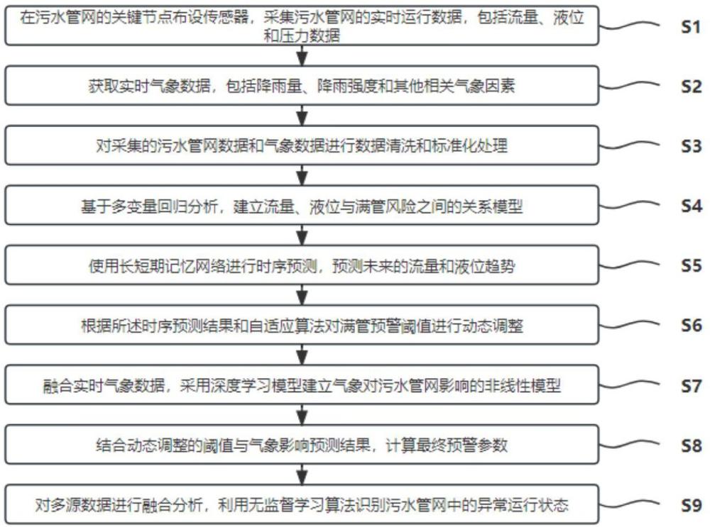 一種污水管網(wǎng)的滿管運(yùn)行預(yù)警分析方法