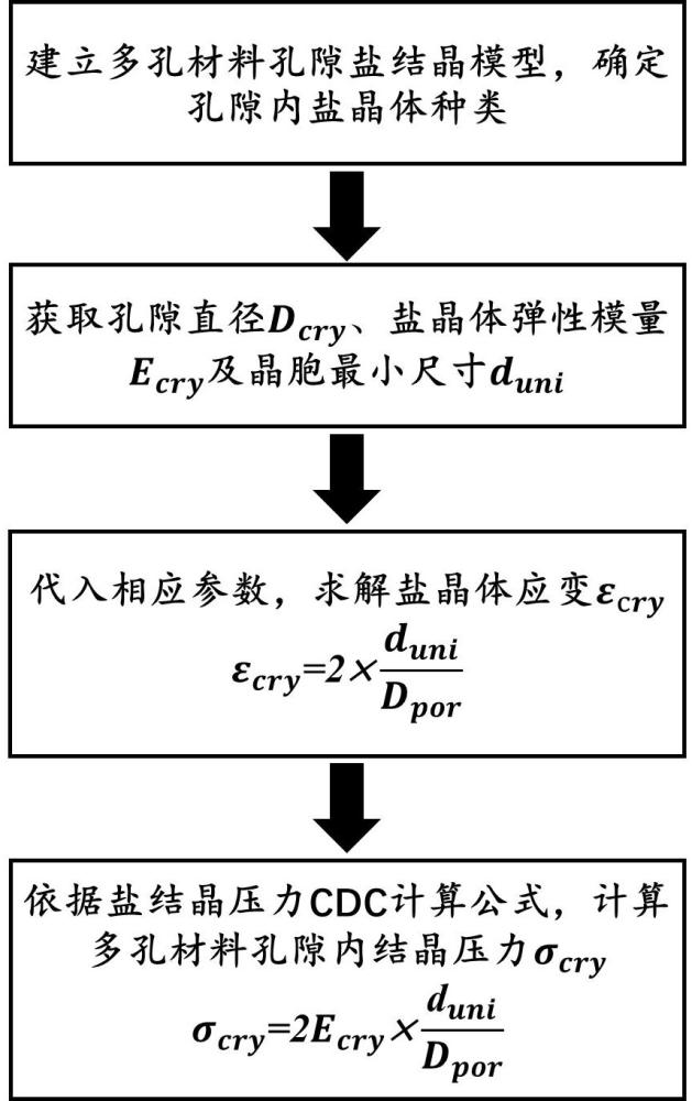 一種多孔材料孔隙內(nèi)鹽結(jié)晶壓力計算方法