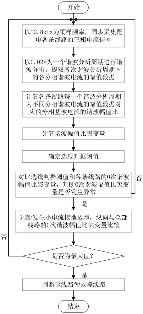 一種基于諧波幅值比突變量的復(fù)雜線路小電流單相接地故障選線方法