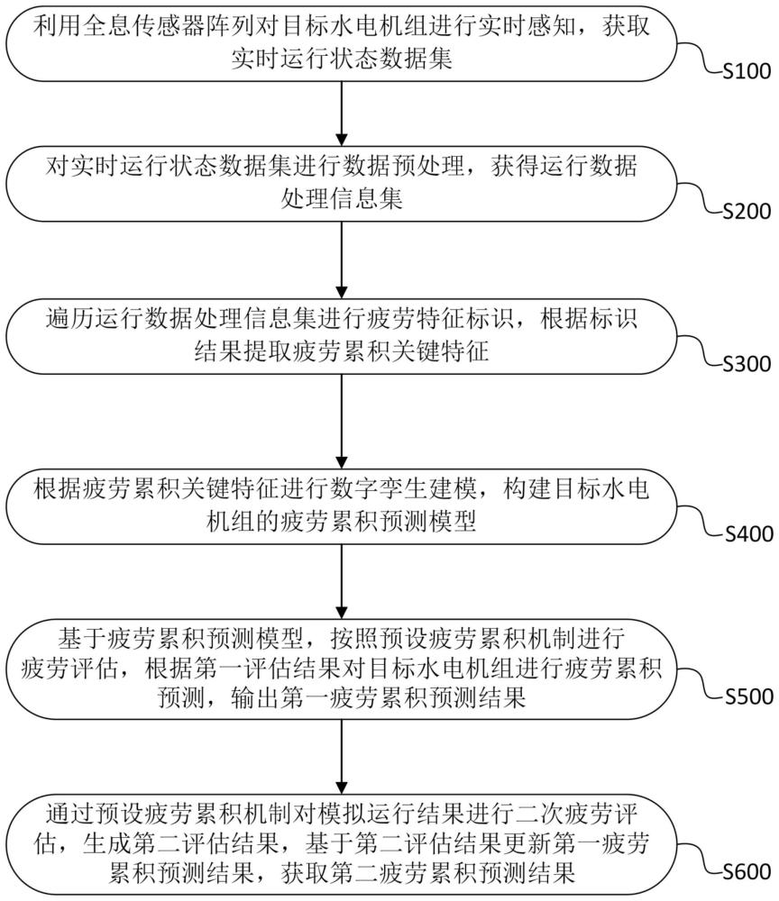 基于全息感知的水電機(jī)組疲勞累積預(yù)測方法及系統(tǒng)與流程