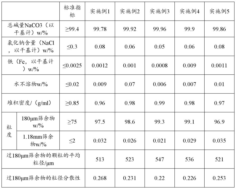 一種重質(zhì)純堿的生產(chǎn)工藝的制作方法