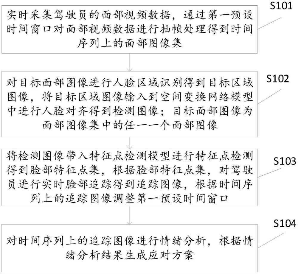 基于駕駛位的情緒檢測與應(yīng)對系統(tǒng)及方法