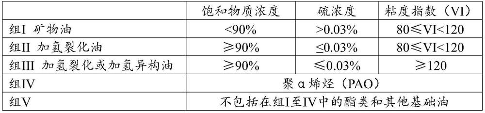 特定基礎油用于減少顆粒物排放的用途的制作方法