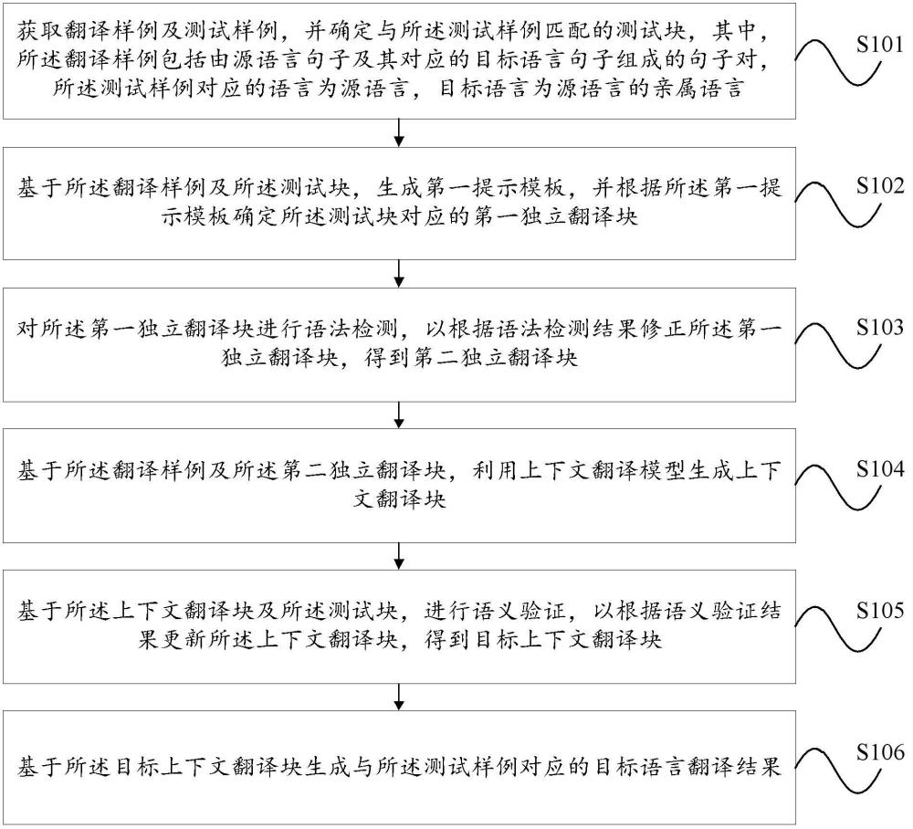 基于親屬語言的機(jī)器翻譯方法與流程