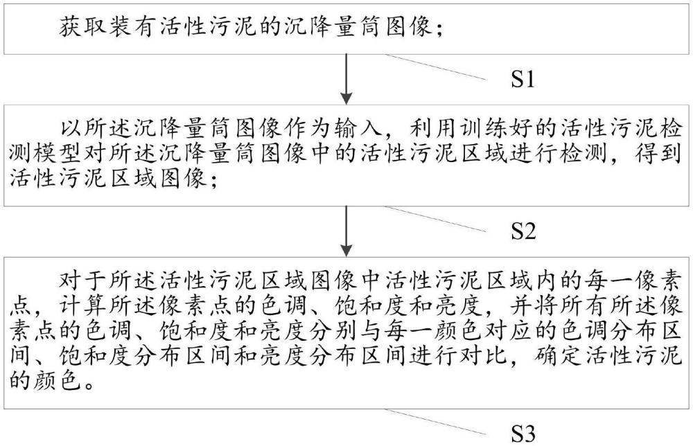 基于圖像識(shí)別的活性污泥顏色檢測方法及相關(guān)裝置與流程