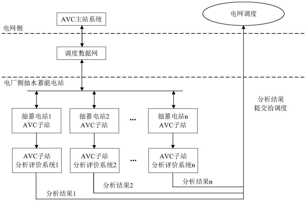 一種抽水蓄能電站AVC子站分析評(píng)價(jià)系統(tǒng)及方法與流程