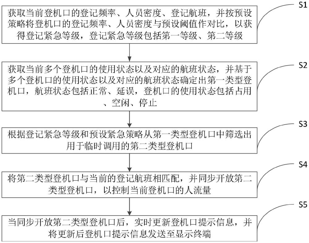 一種登機口人流量控制方法及系統(tǒng)與流程