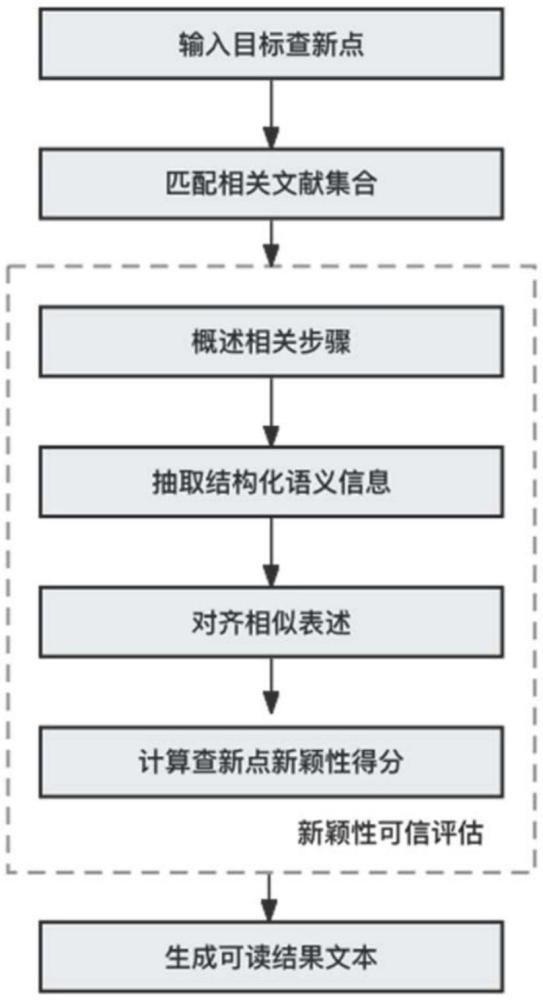 多模型协作下的查新点新颖性可信评估方法及装置与流程