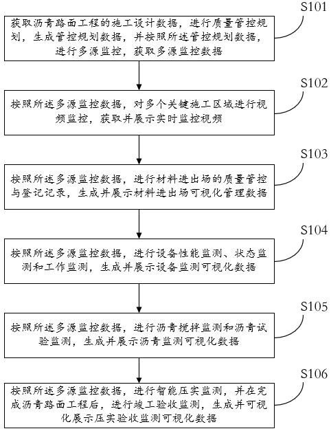 一種瀝青路面工程質量管控平臺及方法與流程