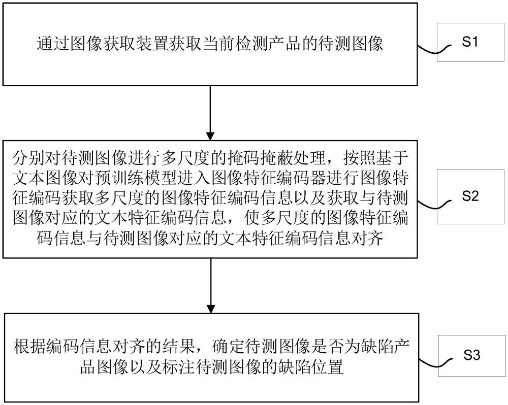 基于多尺度掩碼的免訓(xùn)練缺陷檢測(cè)方法及缺陷檢測(cè)設(shè)備