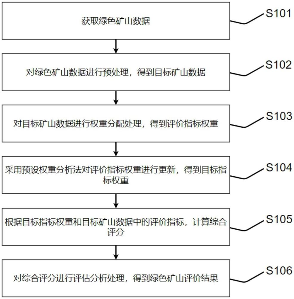 一種綠色礦山評(píng)價(jià)方法、裝置及存儲(chǔ)介質(zhì)與流程